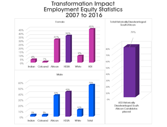 Transformation impact emplyment equity statistic 2007 to 2016